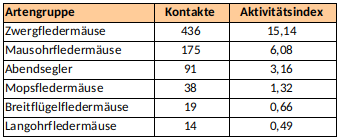 Fledermauskontakte am Wichtelhäuser Teich im Jahr 2025
