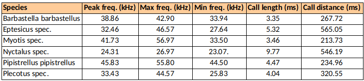 Ausgemittelte Rufparameter und Statistiken für alle Artengruppen